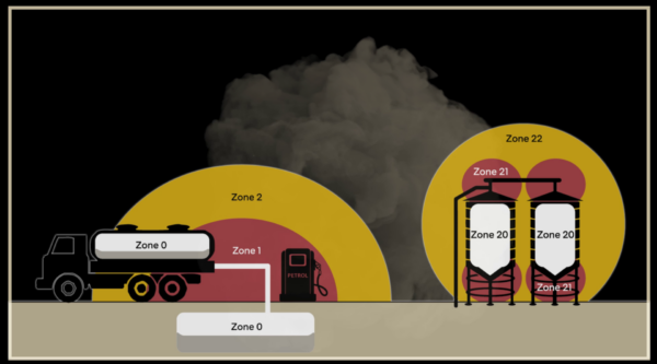 Diagram showing different zones of fuel vapor ignition risk, with a fuel truck and tanks labeled with zones indicating varying flammability levels, and smoke in the background.