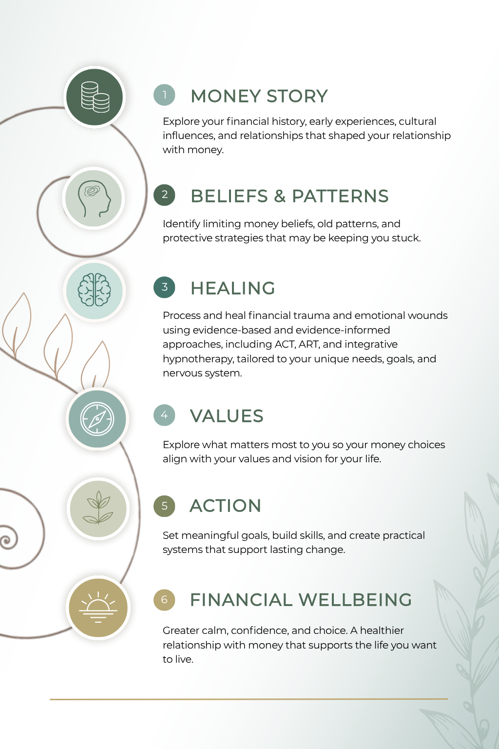 Diagram of the Financial Healing Model by Mariah Hudler, showing the trauma-informed framework for financial therapy at Koru Financial Therapy.
