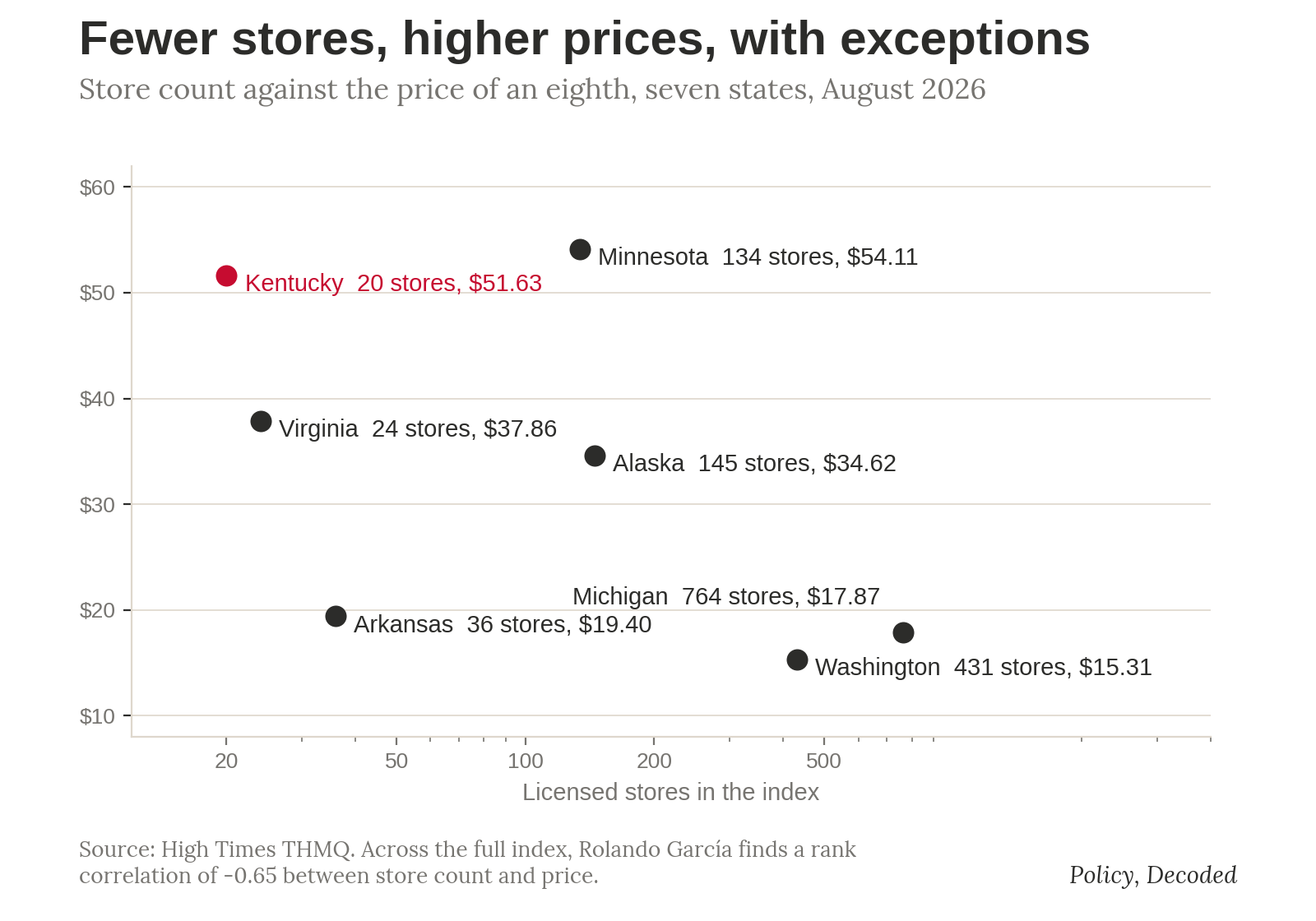 Scatter chart of licensed store counts against the price of an eighth in seven states. Kentucky has 20 stores and a $51.63 eighth. Washington has 431 stores and a $15.31 eighth.