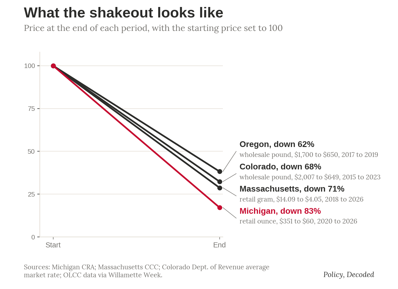 Chart of cannabis price declines. Michigan's retail ounce fell 83 percent, Massachusetts's retail gram 71 percent, Colorado's wholesale pound 68 percent and Oregon's wholesale pound 62 percent.