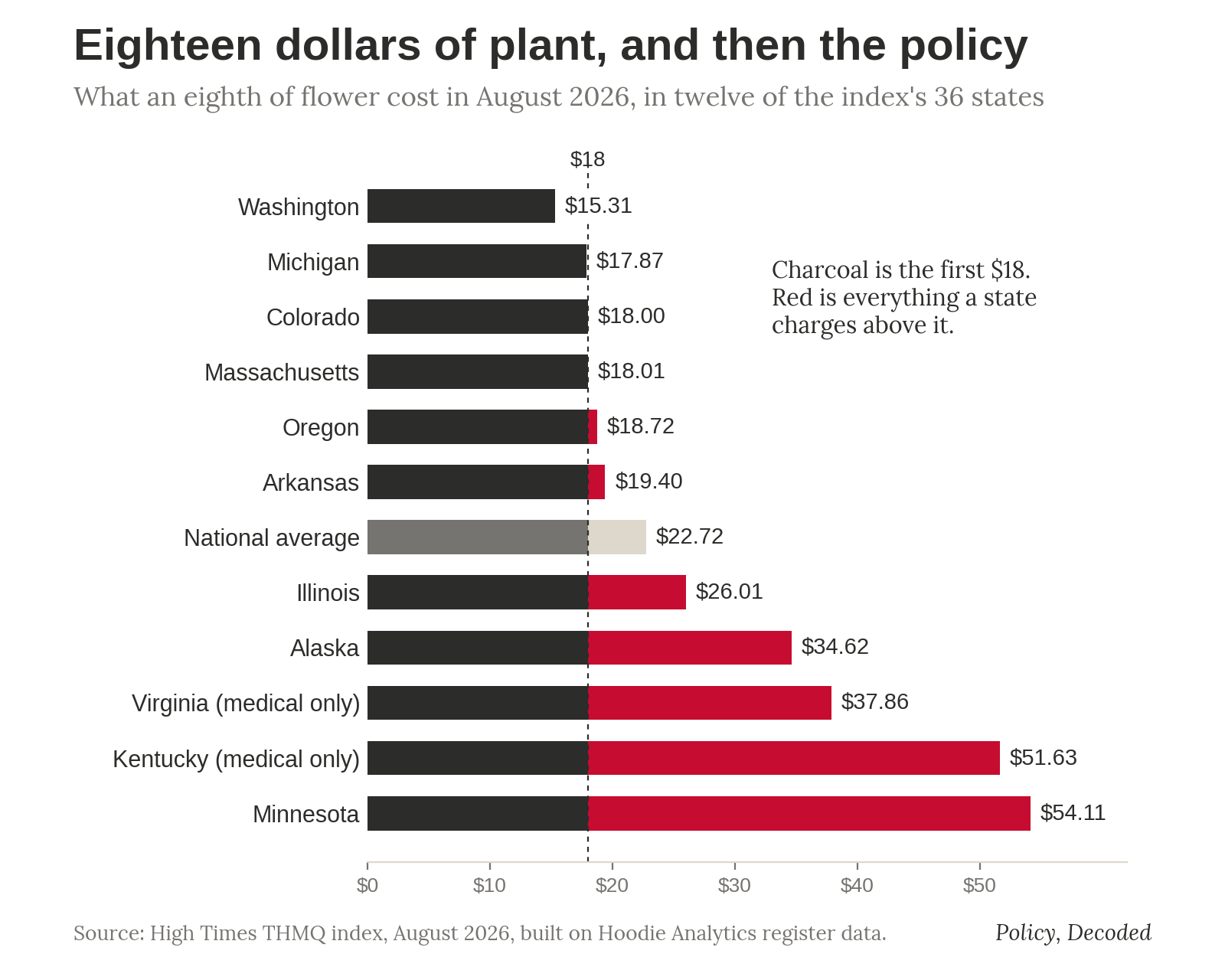 Bar chart of August 2026 eighth prices in twelve states, split at $18. Michigan, Colorado, Massachusetts and Oregon sit at the line. Kentucky and Minnesota run past $50.