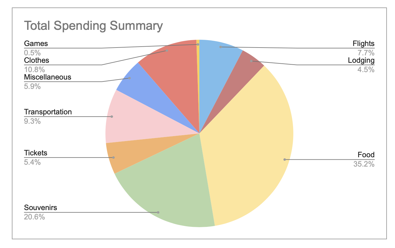 Example trip summary pie chart of expenses breakdown
