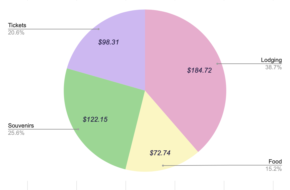 Screenshot of a pie chart split into 4 different groupings - tickets, souvenirs, lodging, and food