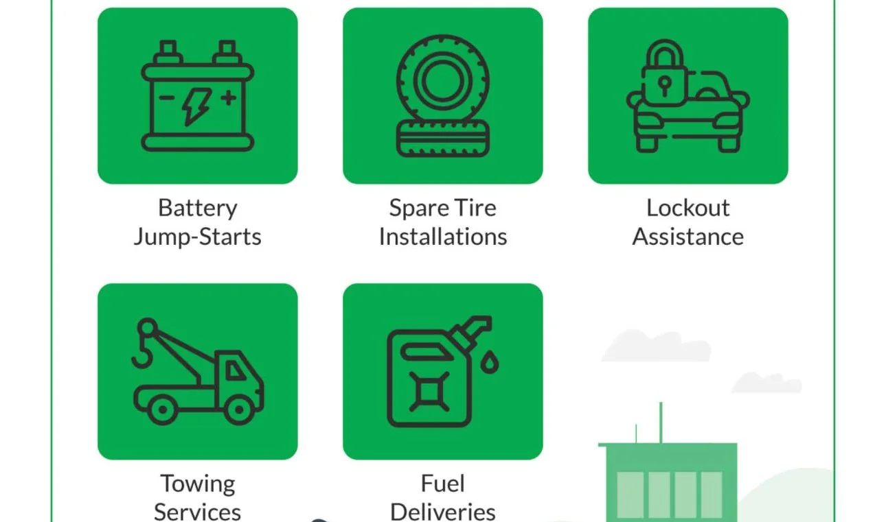 Icons representing automotive services: Battery Jump-Starts, Spare Tire Installations, Lockout Assistance, Towing Services, Fuel Deliveries, and a building, possibly a service station or garage.