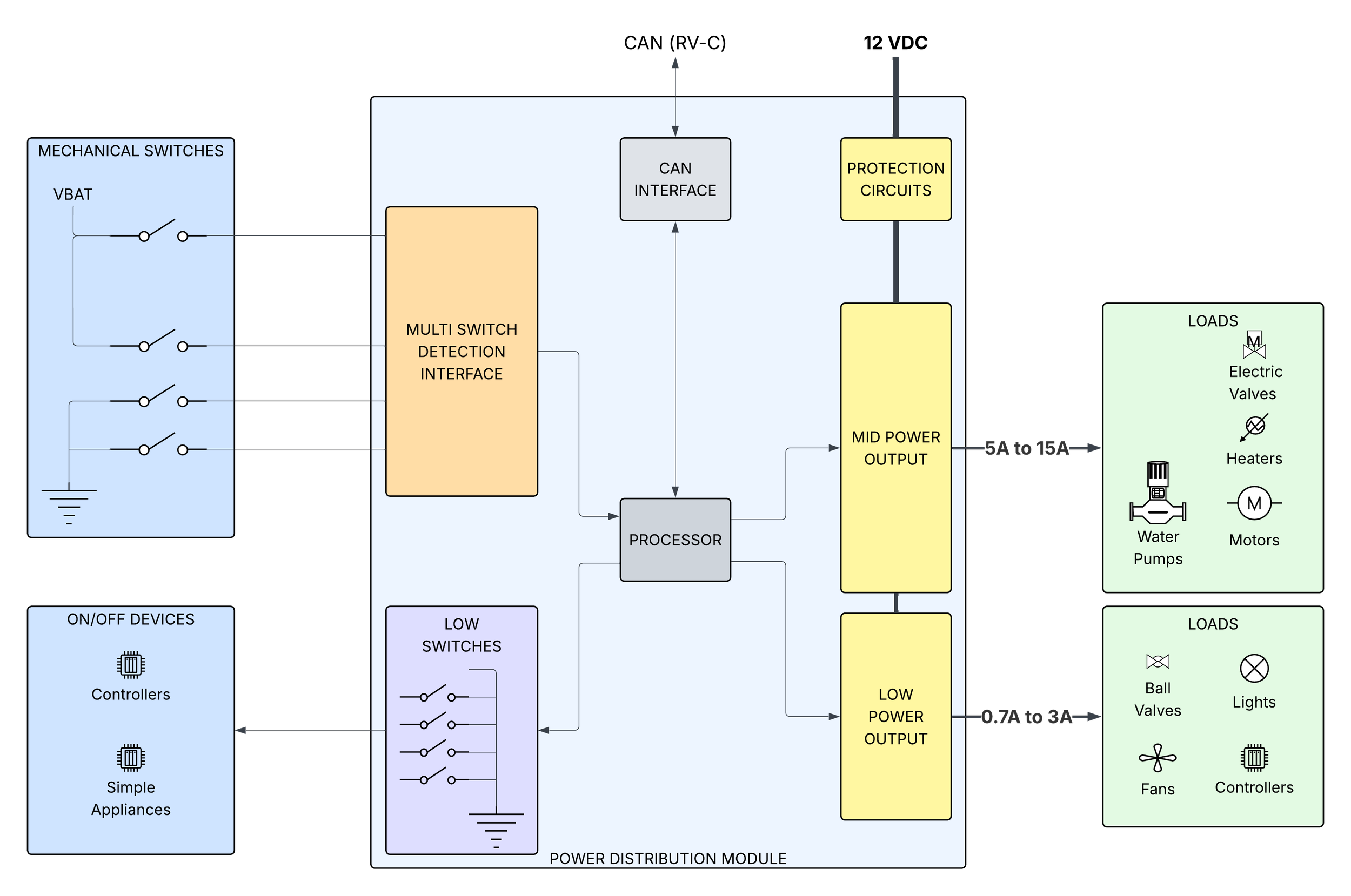 RoverSense Tech power distribution module connected to different loads and switch controls