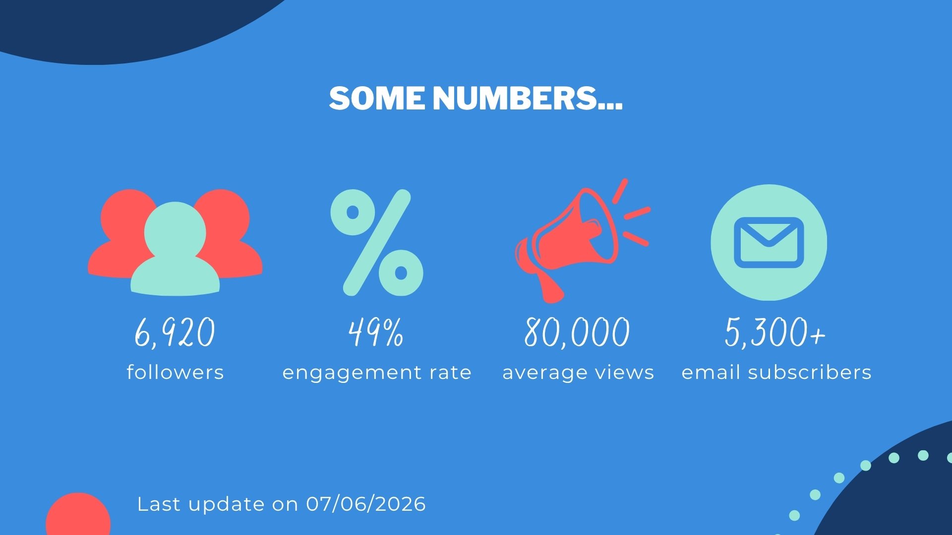 Infographic showing social media statistics: 6,920 followers, 49% engagement rate, 80,000 average views, 5,300+ email subscribers, last update on 07/06/2026.