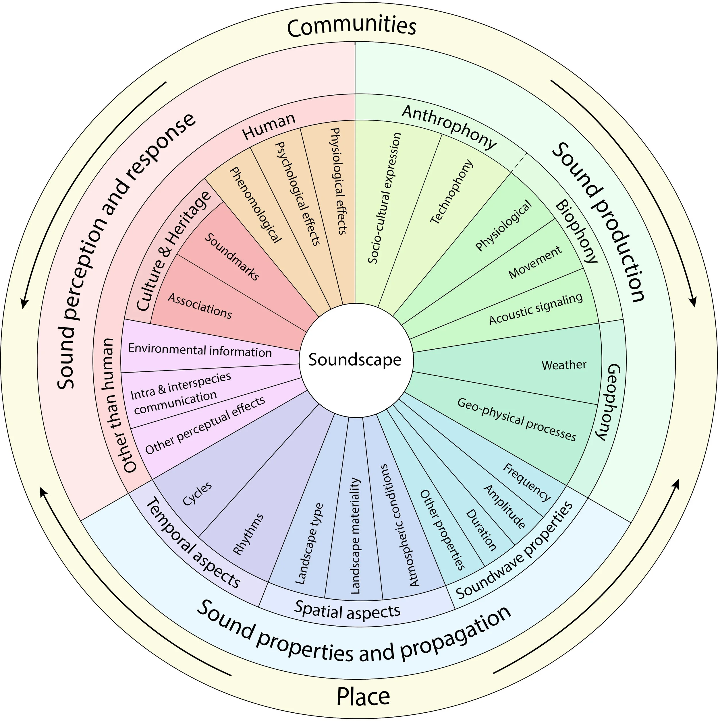 The soundscape wheel: a conceptual map for tourism geographers