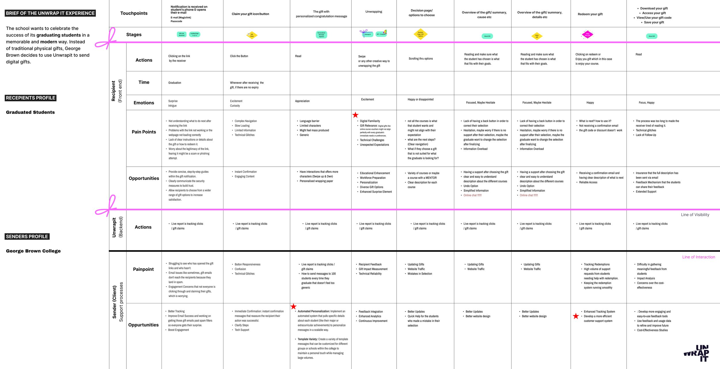 George Brown College Service Map.jpg