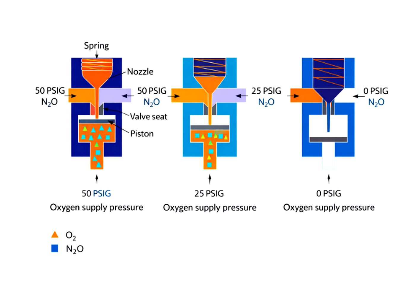 Diagram showing how the anesthesia machine fail-safe valve reduces nitrous oxide flow as oxygen supply pressure falls from 50 PSIG to zero.