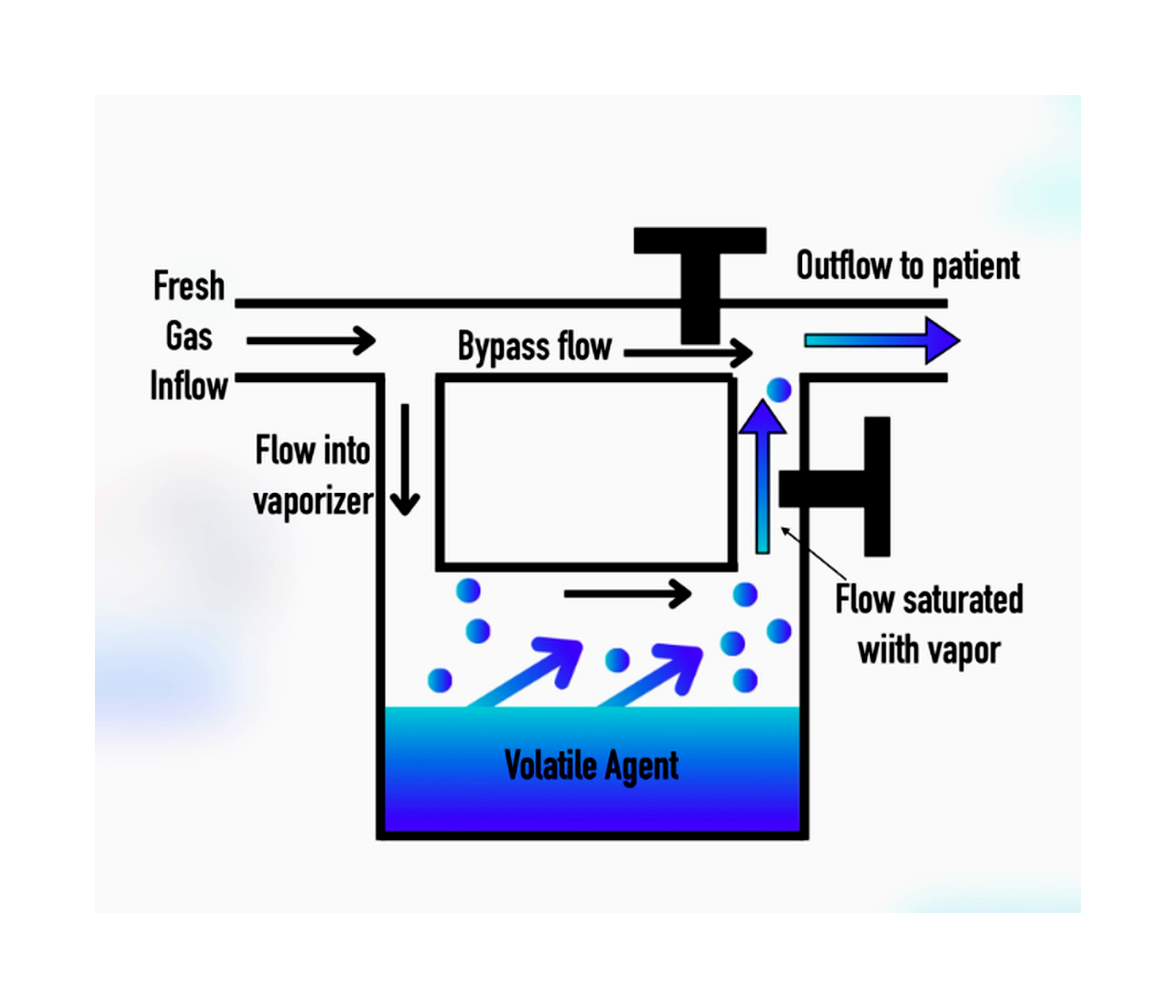Diagram of a variable bypass anesthesia vaporizer showing fresh gas splitting into bypass flow and vaporizing chamber before delivering anesthetic vapor to the patient.
