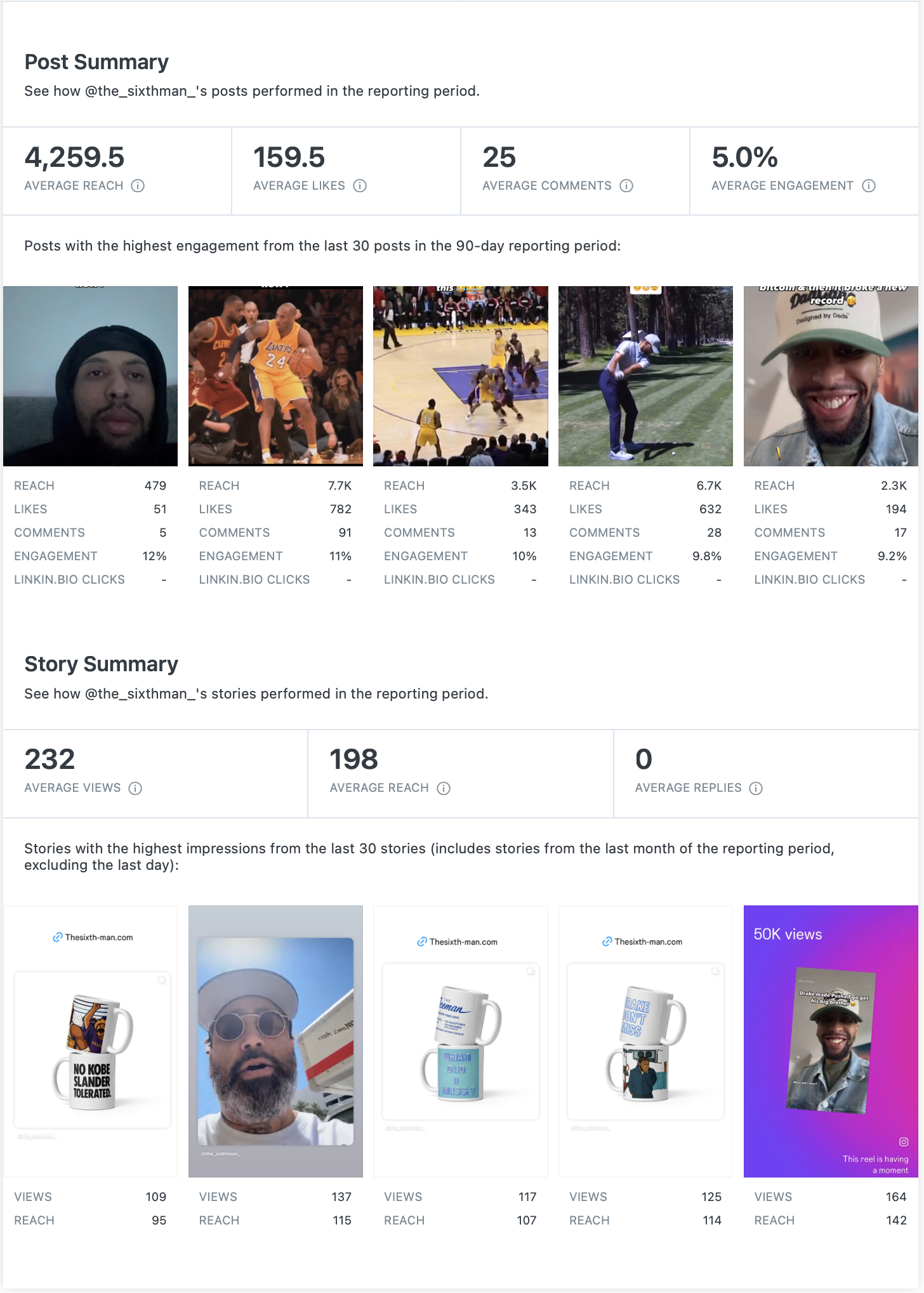 Social media analytics dashboard showing post and story summaries with engagement metrics, top-performing content, including images and videos of people, sports, and branding.