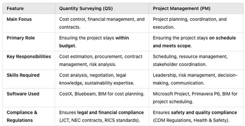 Quantity Surveying vs Project Management Explained