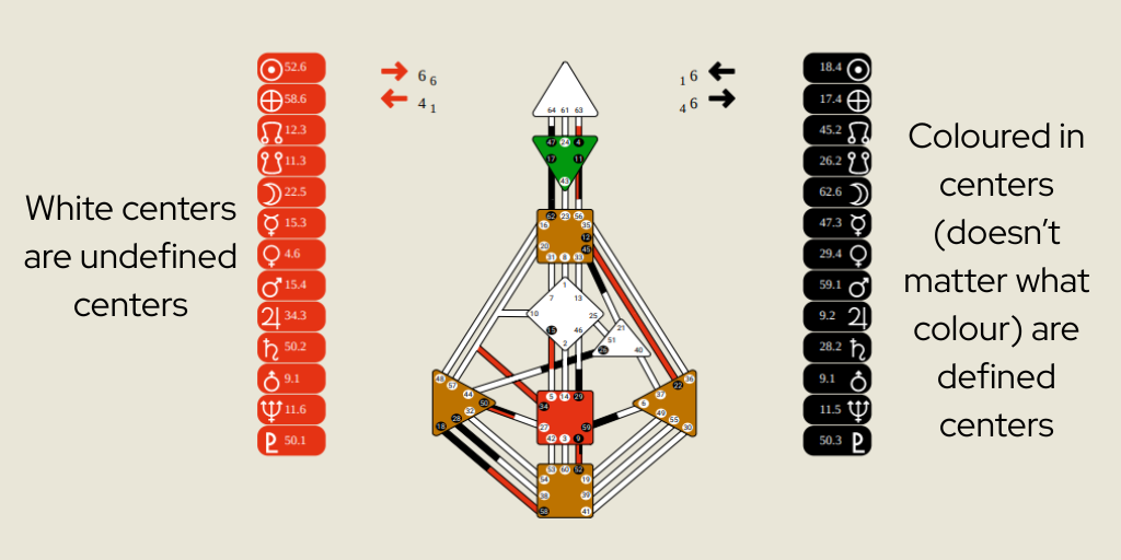 Human Design Bodygraph defined v undefined centers