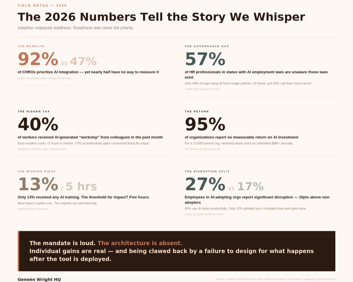 Infographic titled: 2026 Numbers tell the story we whisper, featuing 6 points on AI workforce adoption.  by GWHQ.