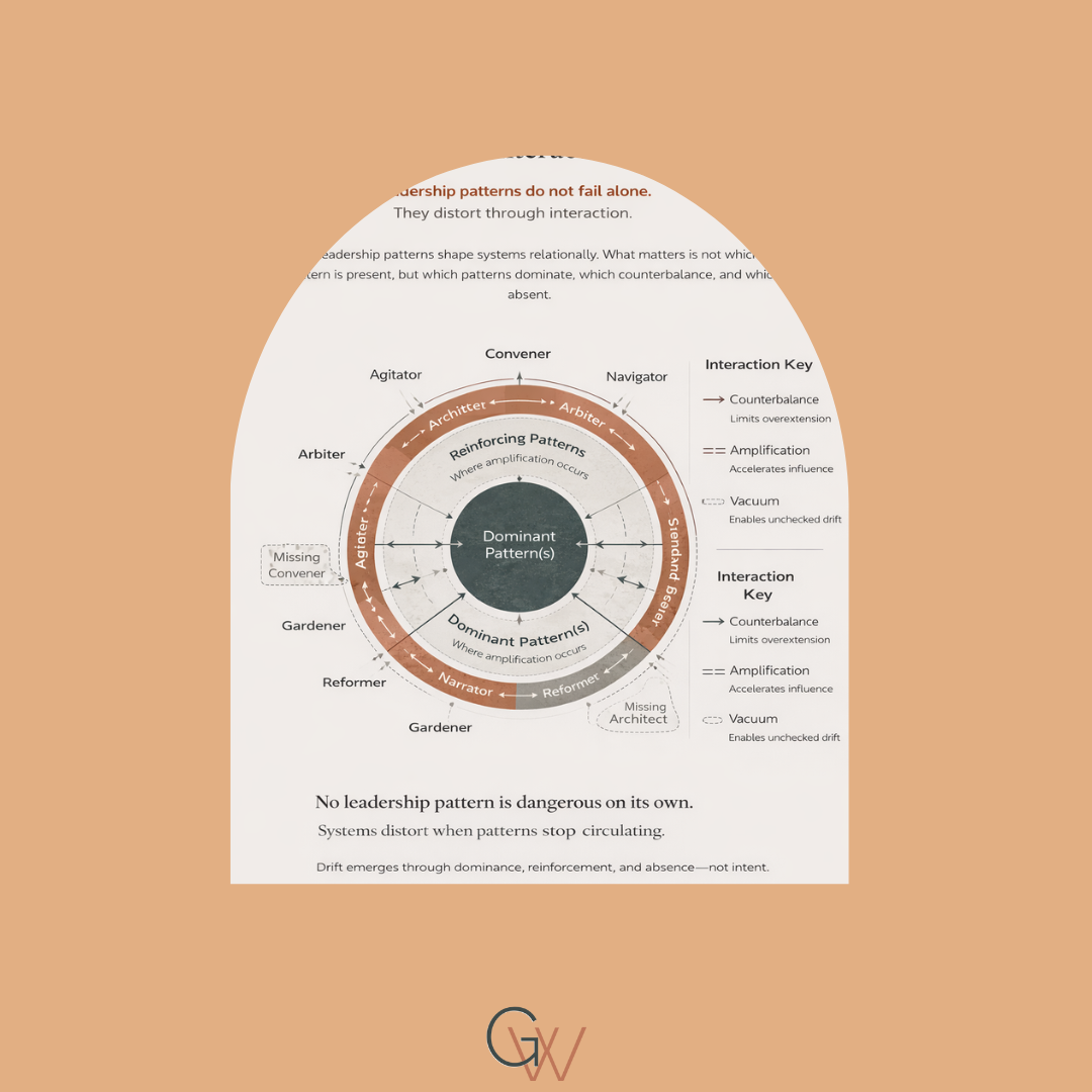 Circular Leadership Pattern Interaction Matrix showing dominant, reinforcing, and missing leadership patterns.