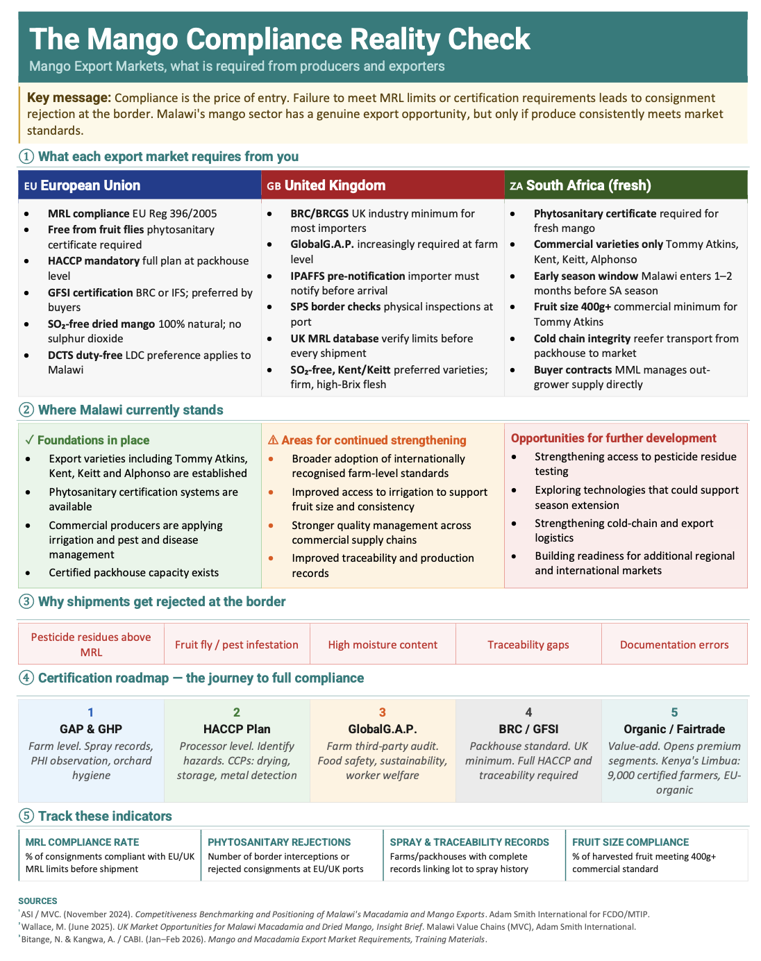 Mango Compliance Reality Check: Export Market Requirements