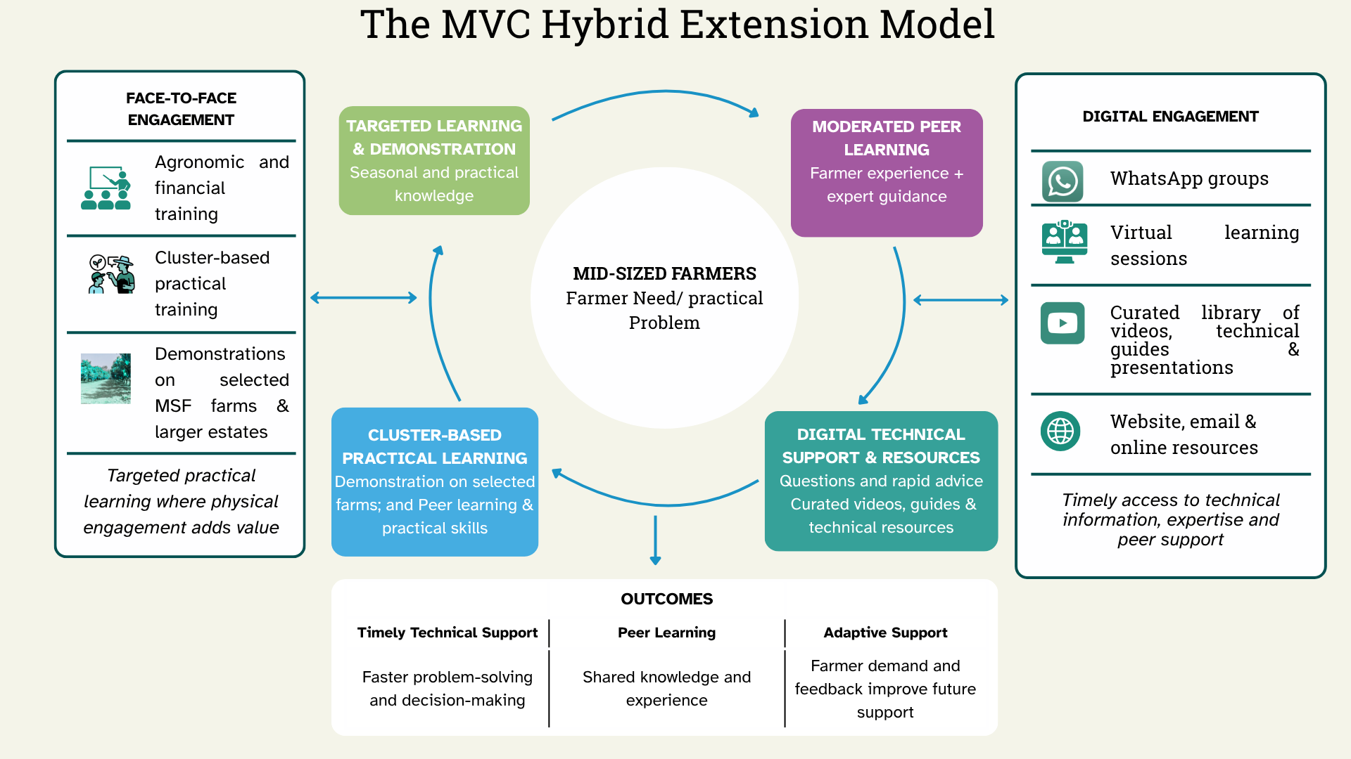 Rethinking Agricultural Extension