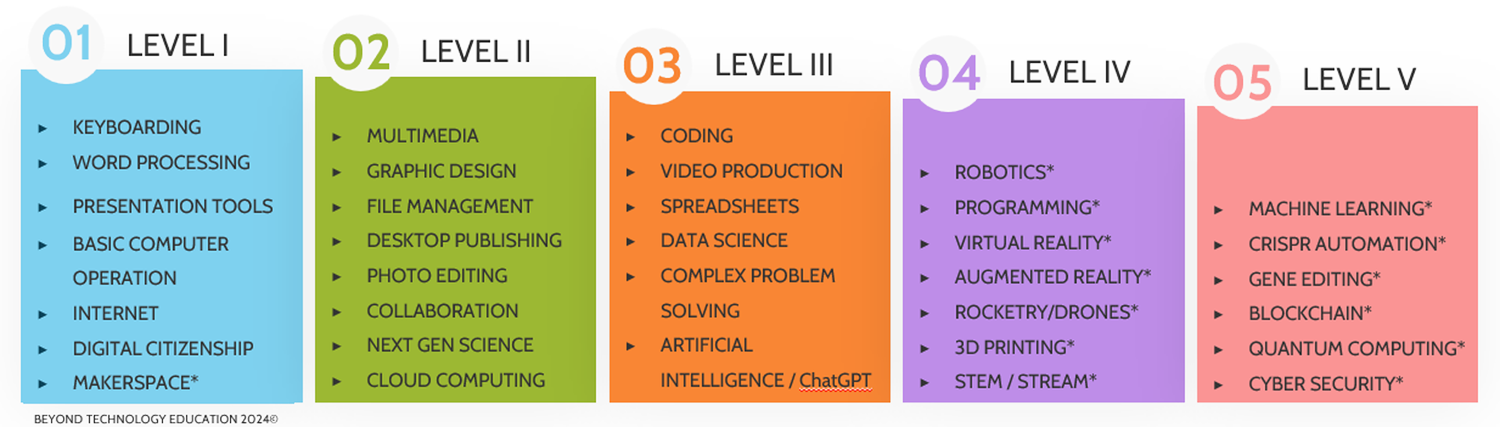 Technology Plus Computer Science Digital Literacy K-5 Bundle ...