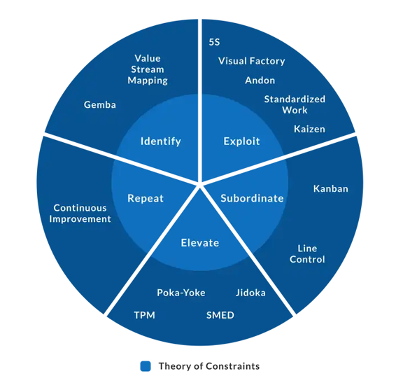 Theory of Constraints 