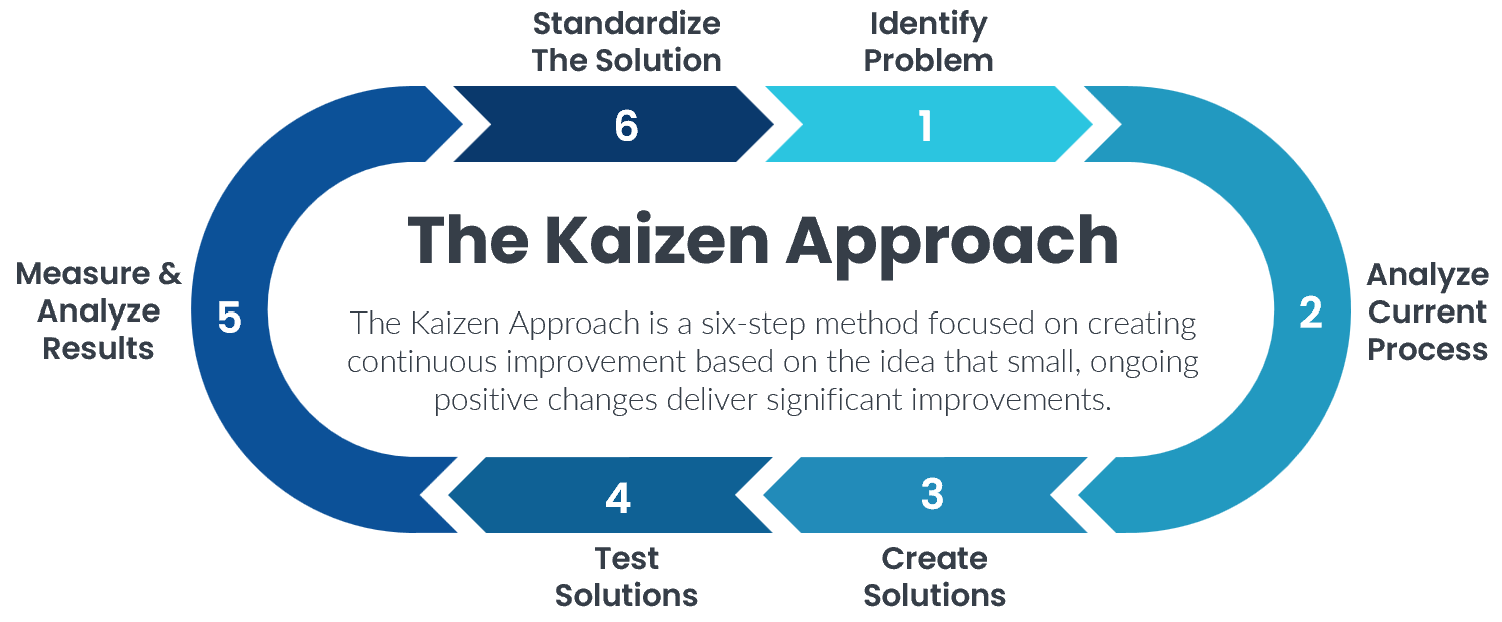 Kaizen - What is it? 