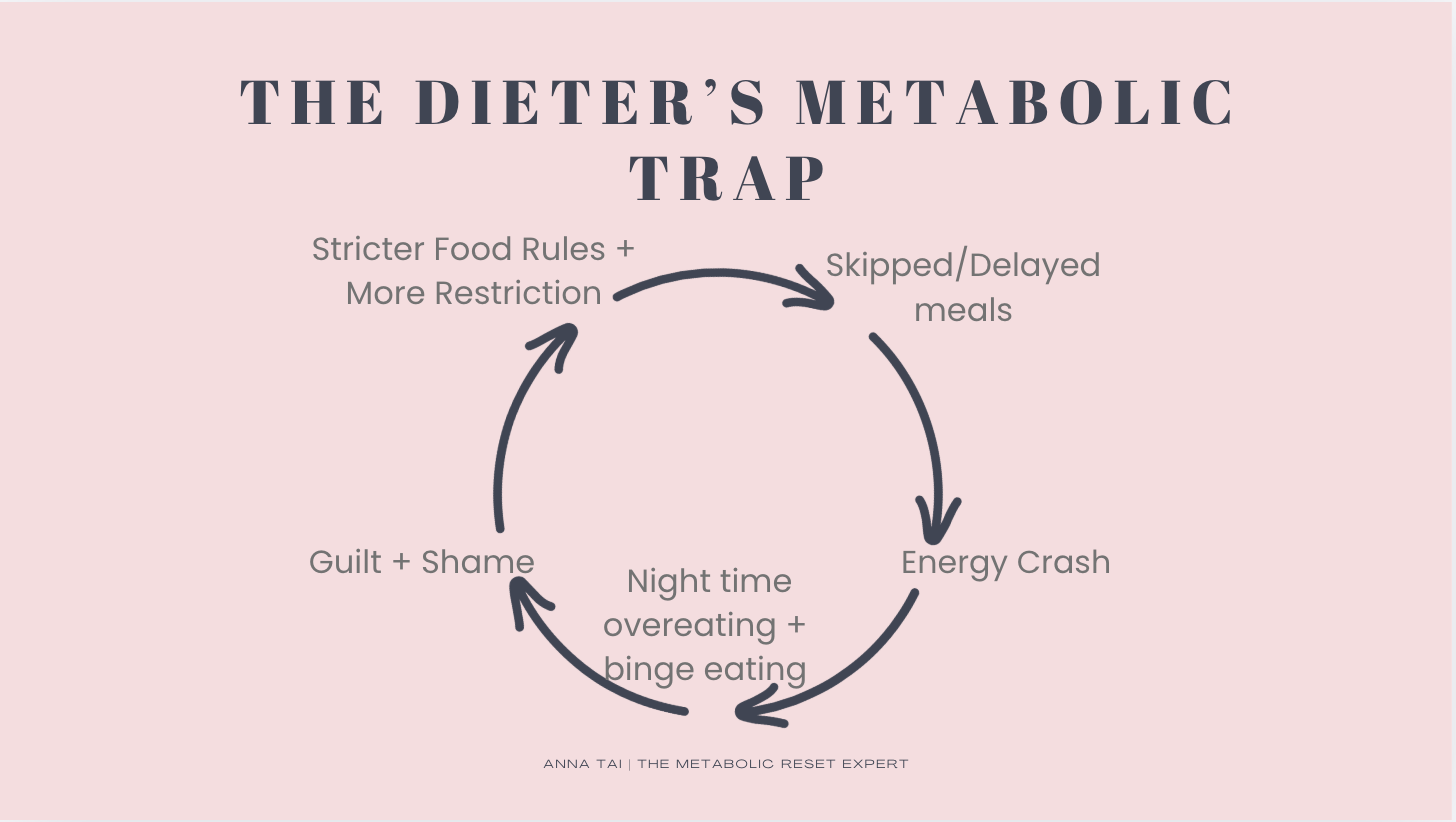 Dieting Does Not “Fix” Your Metabolism