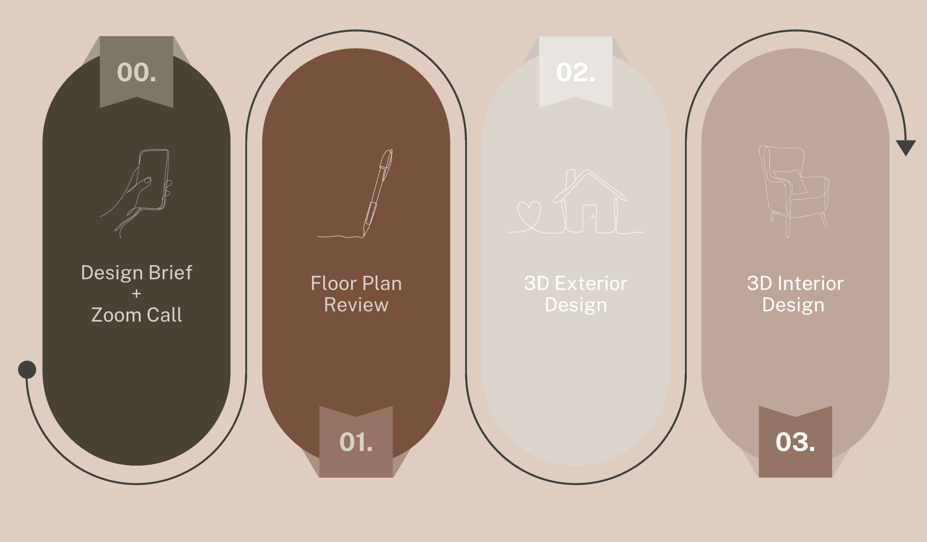 The FTLO Design process: design brief and Zoom call, Floor Plan Review, 3D exterior design and 3D interior design