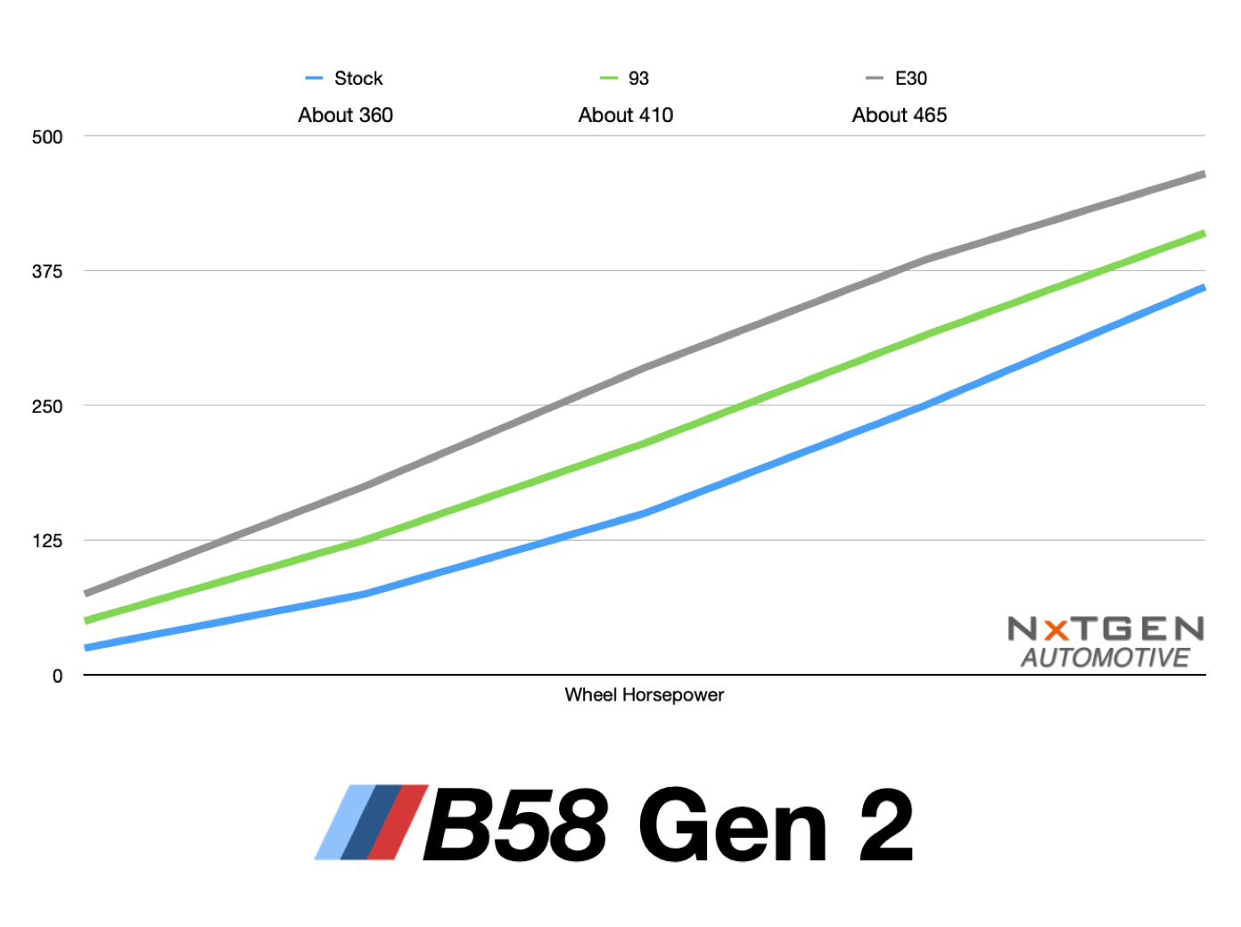 JB4 Map 6 For 2021-Present BMW M240i | 93 Octane
