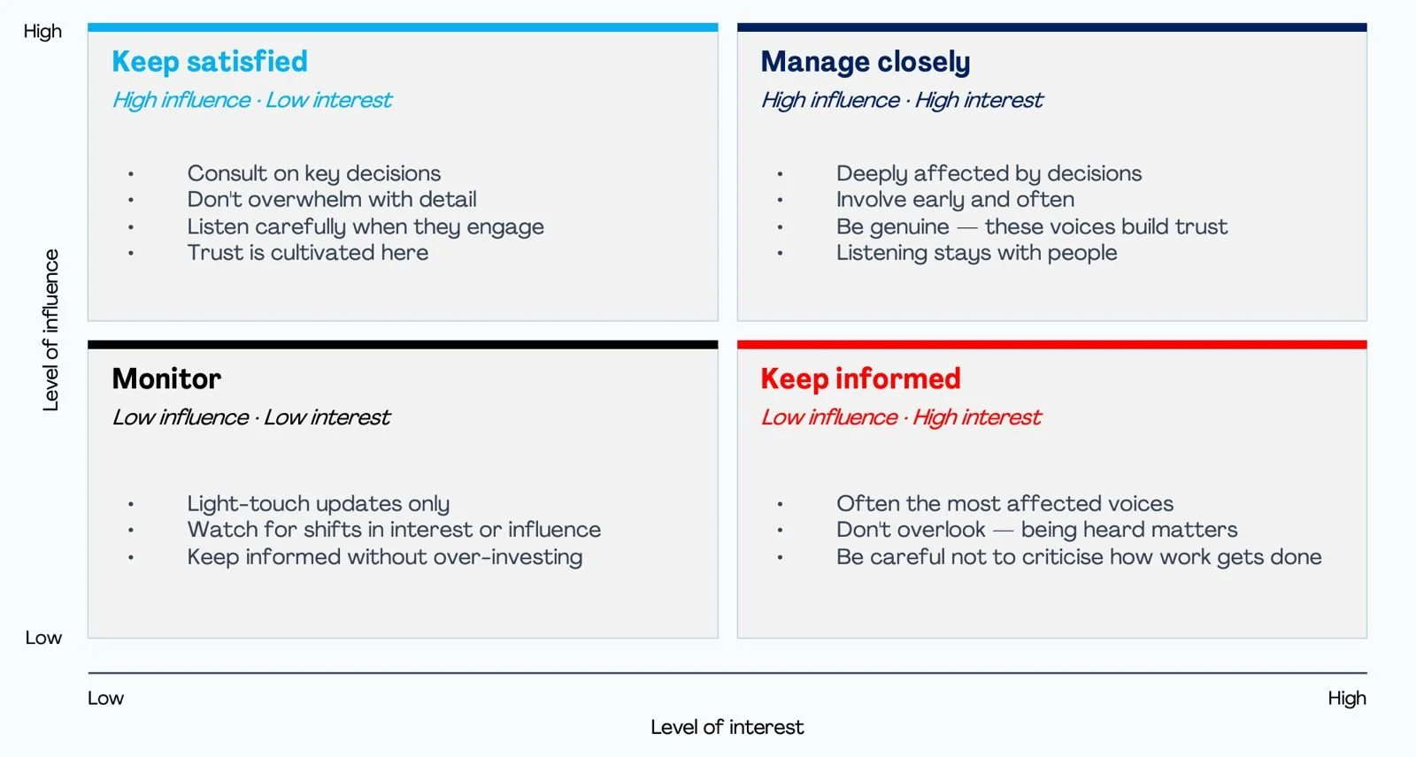 The image is a description of a stakeholder management matrix divided into four quadrants based on levels of influence and interest. For more information, please see Medelows Matrix.