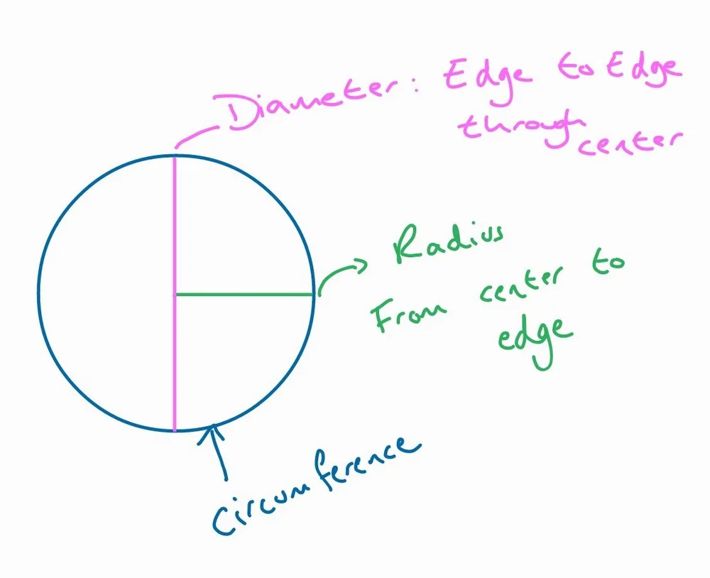 Stop confusing radius and diameter: Circle geometry - easy as pie part ...