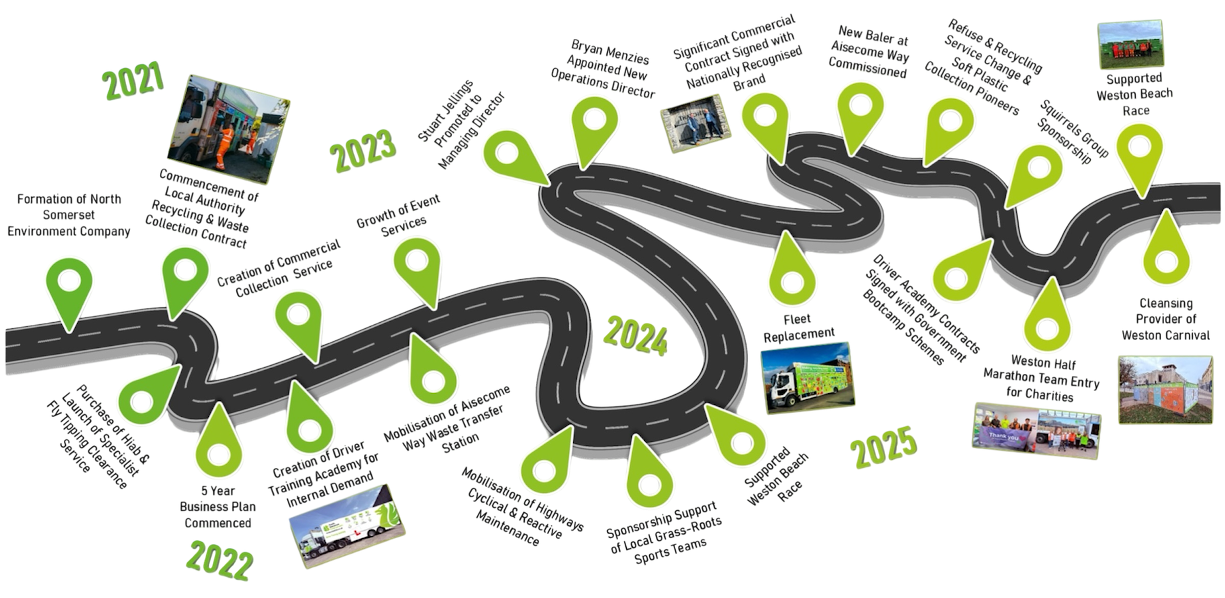 A visual timeline of community projects from 2021 to 2025, featuring a winding road with markers for each year, accompanied by photos of completed projects such as a mural, a community garden, a library, and other local initiatives.