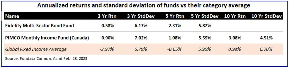New Multi-Sector Fixed Income CIFSC category — Fundata Canada Inc ...
