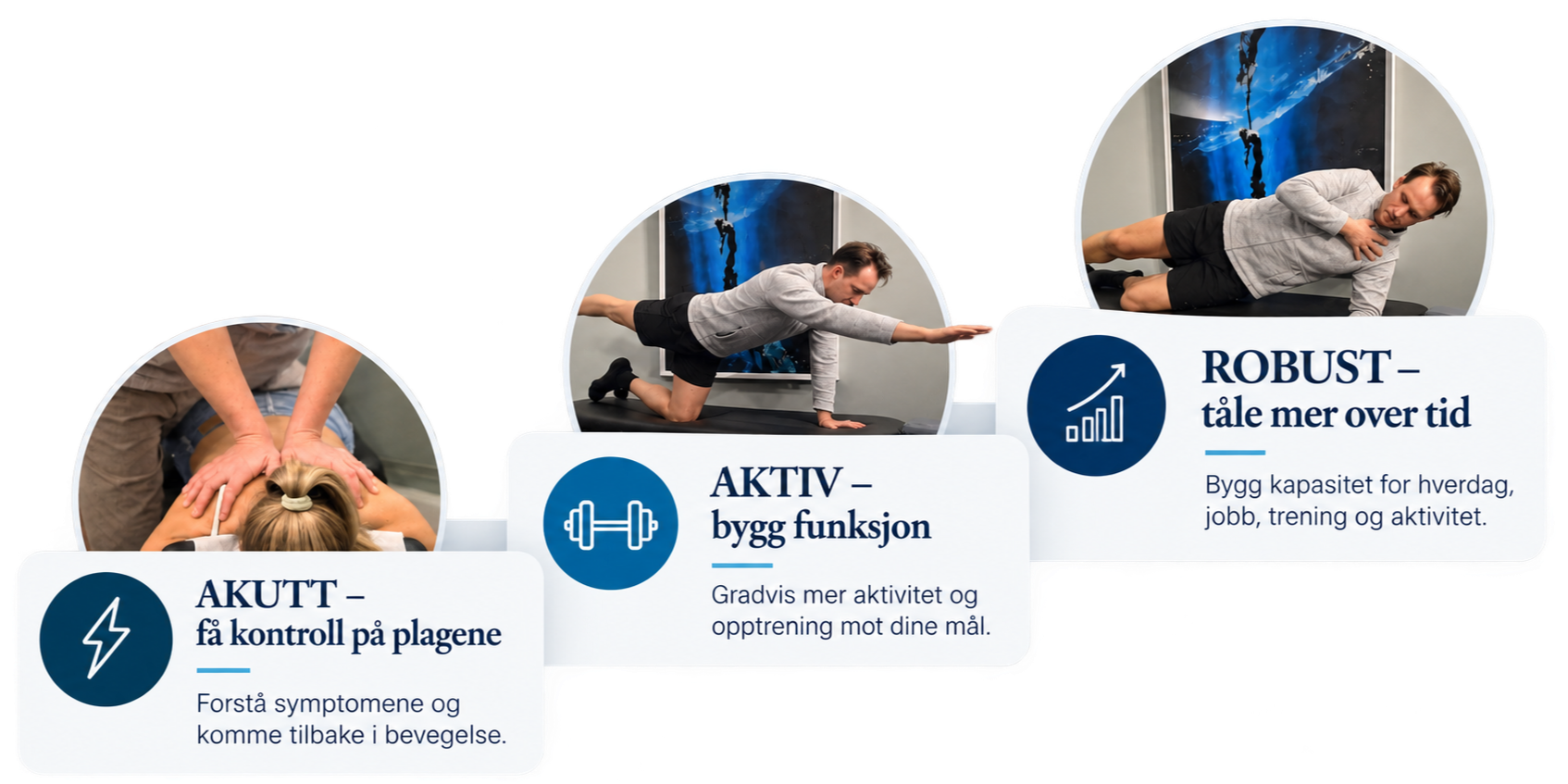Tre faser i oppfølgingen: Akutt, Aktiv og Robust