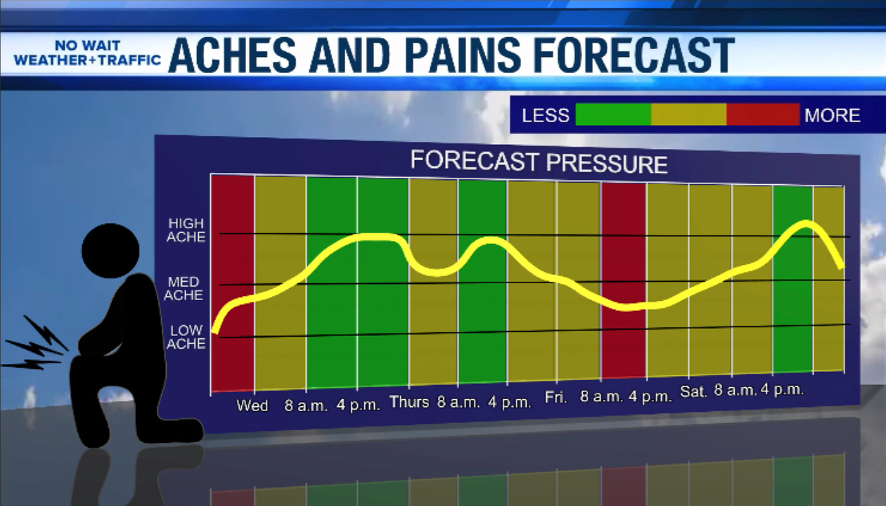 If you feel the weather in your bones, this might be why
