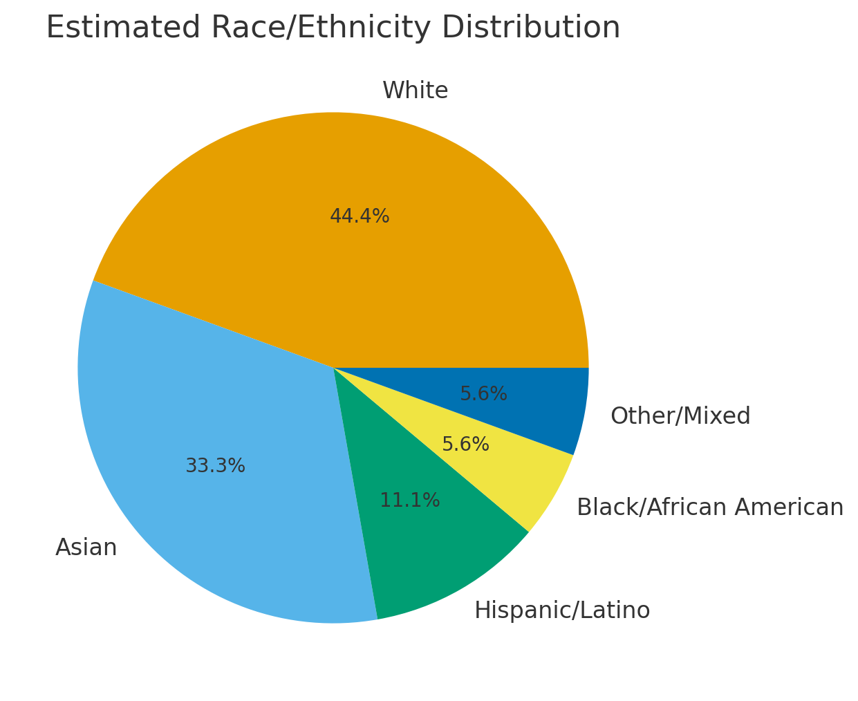 pie chart with Estimated Race/Ethnicity	Count	Percentage White	16	44.4% Asian	12	33.3% Hispanic/Latino	4	11.1% Black/African American	2	5.6% Other/Mixed	2	5.6% TOTAL	36	100.0%