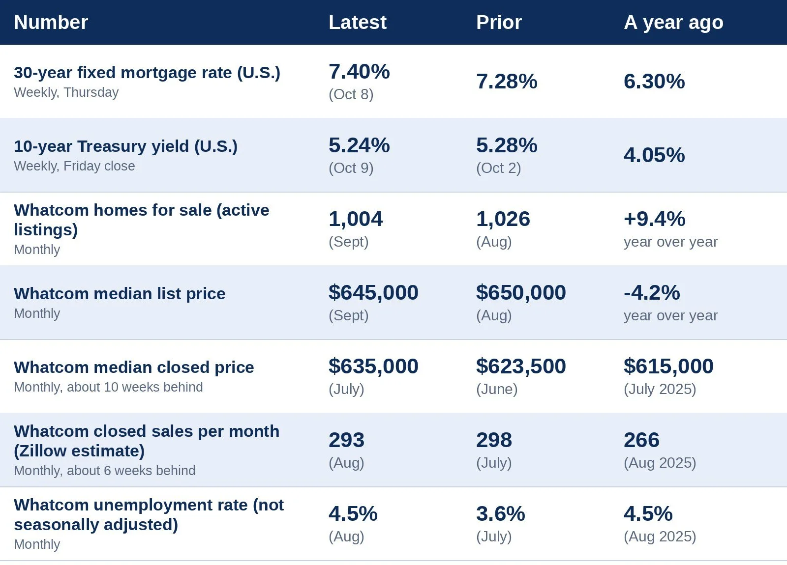 Table of Whatcom County real estate market statistics, mortgage rates, home prices, sales, and unemployment rates.