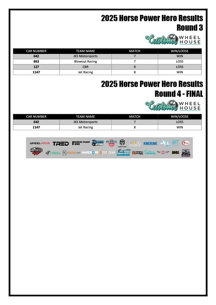 Results of the 2025 Horse Power Hero competition, Round 3 and Final, showing car numbers, team names, match results, and winners. Round 3 includes four teams with two wins and two losses; Final includes two teams with one loss and one win. Logos of s