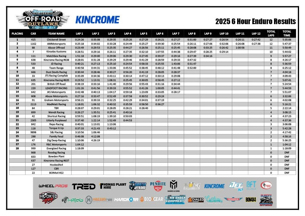2025 6 hour Enduro results table for Kincrome Off Road Outlaws Enduro 4x4 racing event, showing placement, car number, team name, lap times, total laps, and total time.