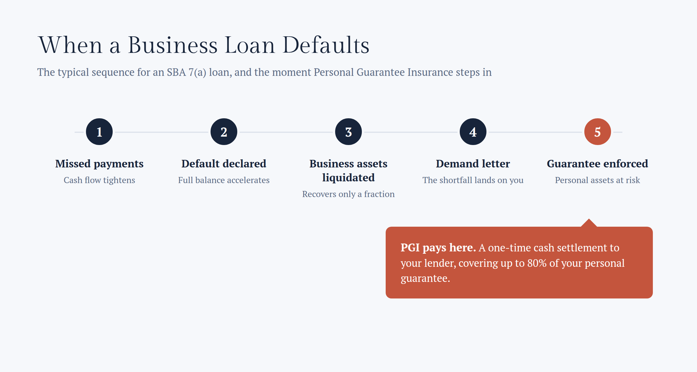 How Does Personal Guarantee Insurance Protect Your Personal Assets If Your Business Defaults?