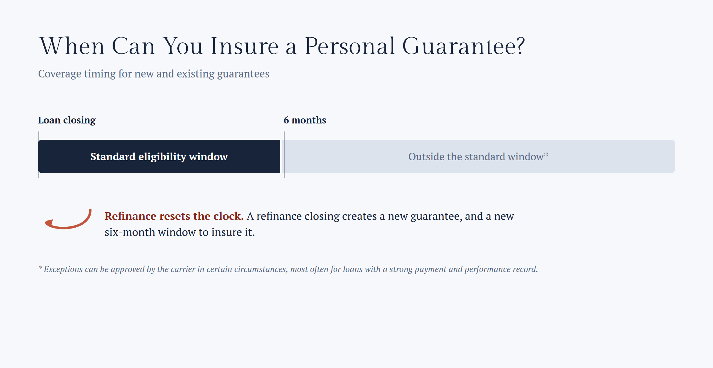 Is Personal Guarantee Insurance Available for Both New and Existing Personal Guarantees?