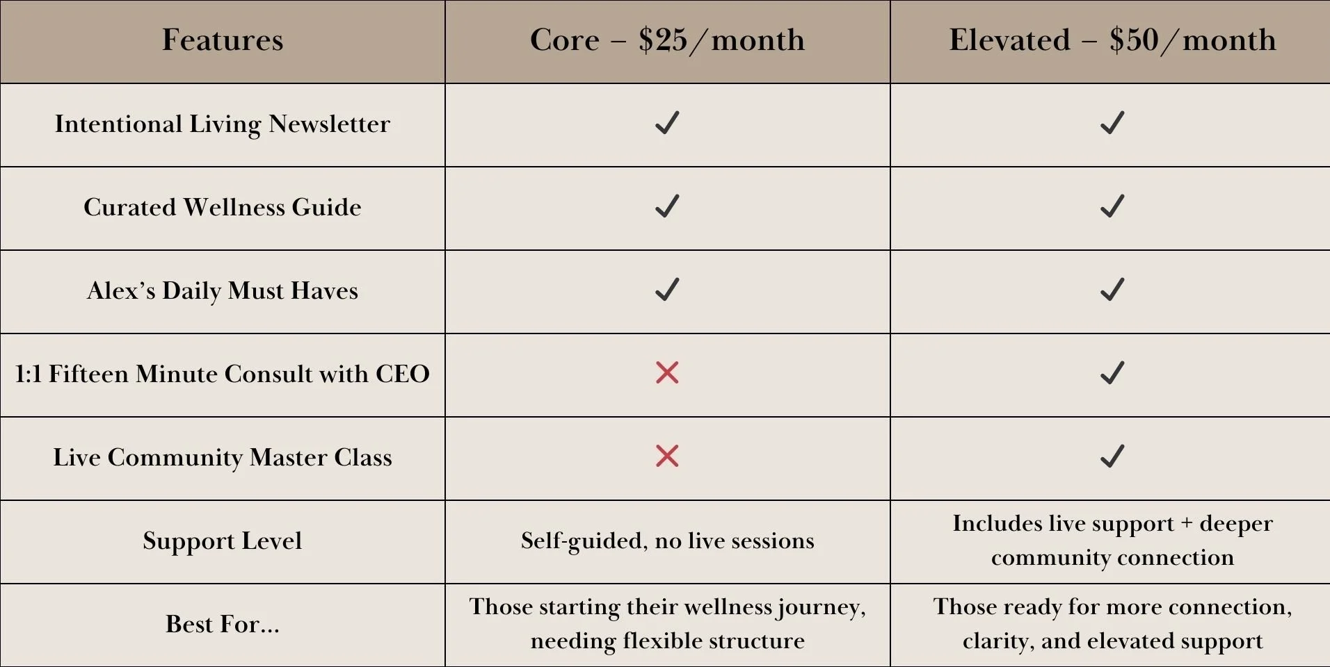 Comparison chart showing features of two wellness plans: Core plan costing $25 per month and Elevated plan costing $50 per month. The chart includes features such as newsletters, wellness guides, daily must-have lists, consultations, community classes, support levels, and target audiences.