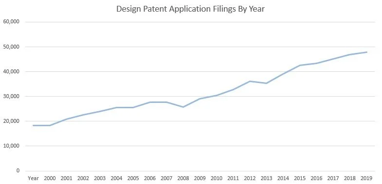 A graph showing the number of design patent applications filed by year from 2000 to 2020