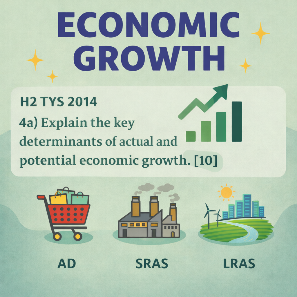 Actual and Potential Growth