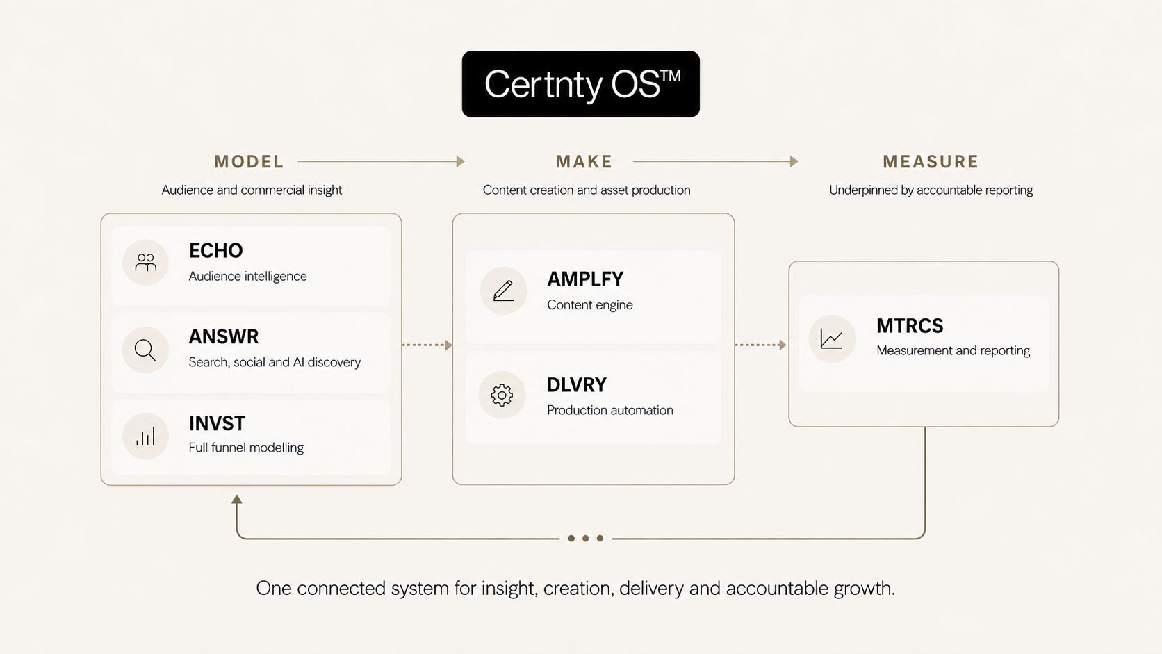 Diagram of Certnity OS system showing three sections: Model with audience insight, social discovery, and funnel modeling; Make with content engine and automation; Measure with reporting. Connected by arrows indicating a process for insight, creation, delivery, and growth.