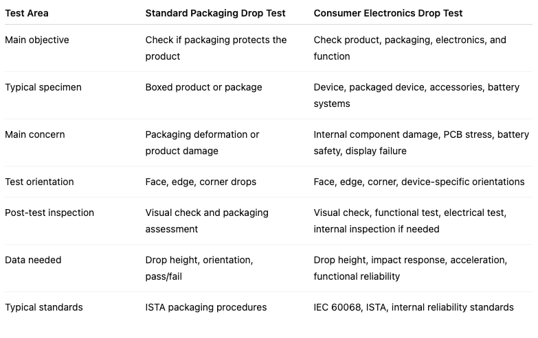 TMC Solutions_comparison table_consumer electronics drop testing vs standard packaging drop testing