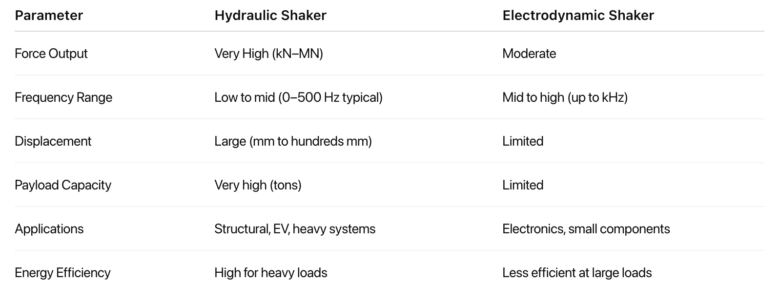 Hydraulic vs Electrodynamic Shakers-Engineering Decision Table_TMC
