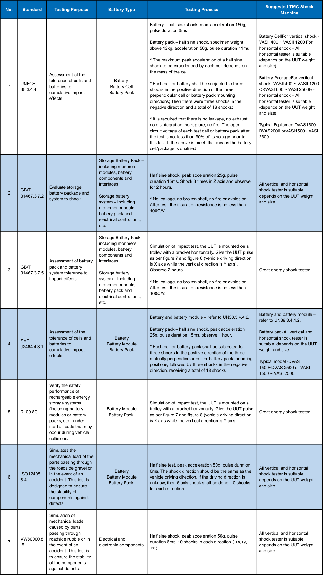 TMC Solutions_Battery Testing Standards