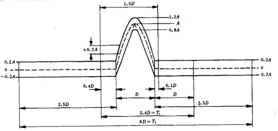 half-sine waveform generator_TMC Solutions