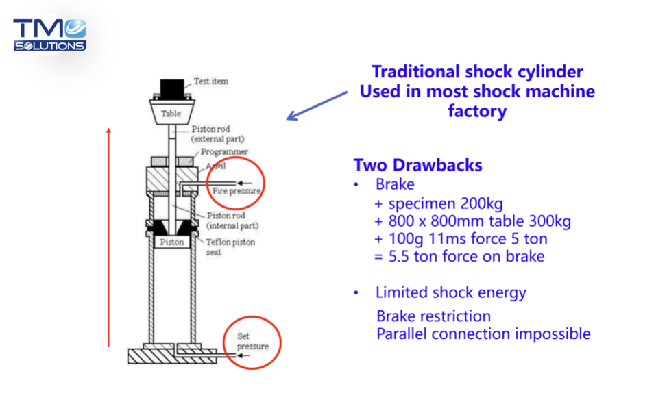 Drop Shock System TMC’s Leadership in Large Horizontal Shock Systems