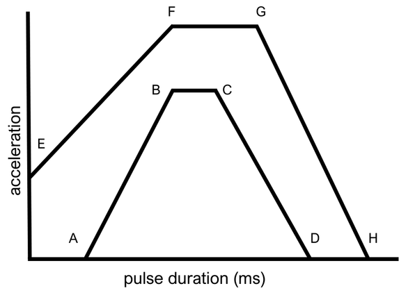 TMC Solutions_Acceleration and Pulse Duration Diagram