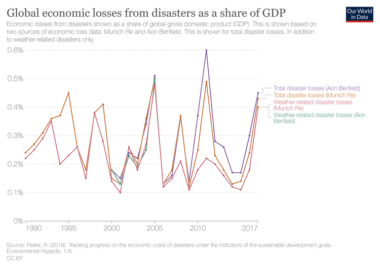 economic-losses-from-disasters-share-gdp+(1).png